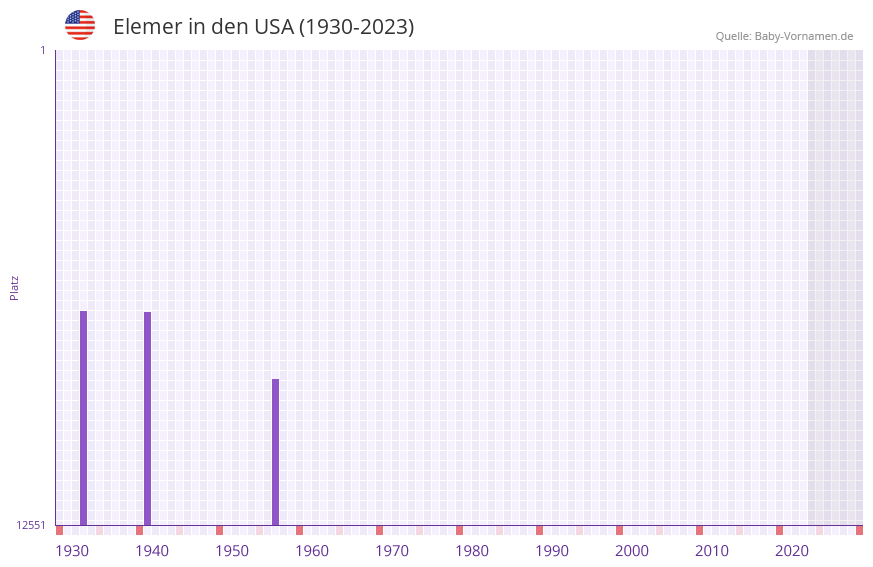 Elemer in der Vornamen-Hitliste von den USA (1930-2023)