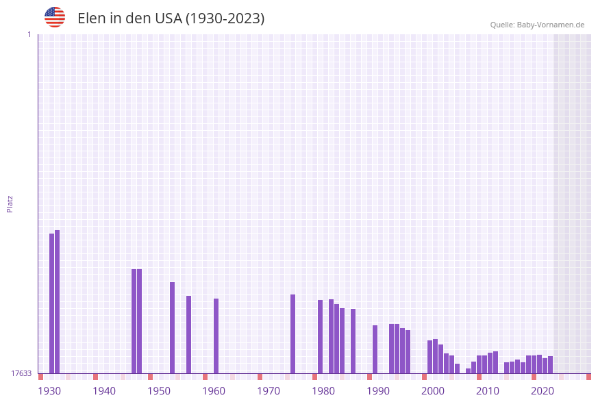 Elen in der Vornamen-Hitliste von den USA (1930-2023) Elen in der Vornamen-Hitliste von den USA (1930-2023)