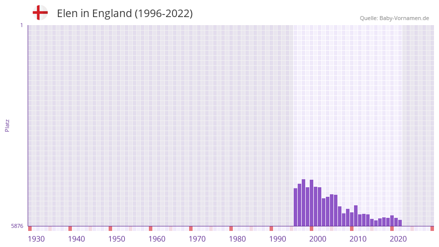 Elen in der Vornamen-Hitliste von England (1996-2022) Elen in der Vornamen-Hitliste von England (1996-2022)