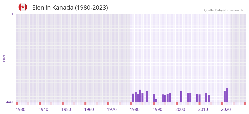 Elen in der Vornamen-Hitliste von Kanada (1980-2023) Elen in der Vornamen-Hitliste von Kanada (1980-2023)