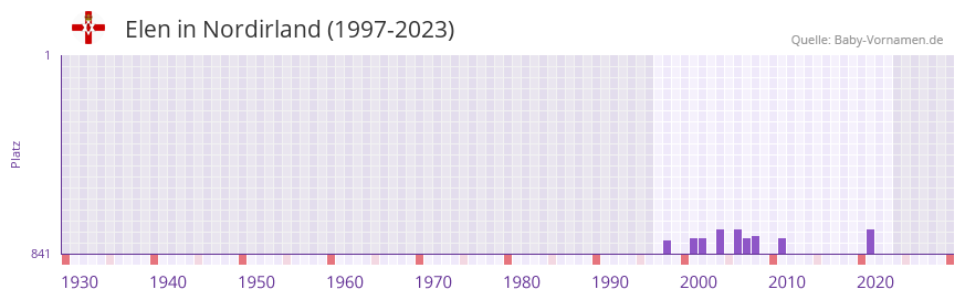 Elen in der Vornamen-Hitliste von Nordirland (1997-2023) Elen in der Vornamen-Hitliste von Nordirland (1997-2023)