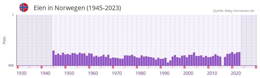 Elen in der Vornamen-Hitliste von Norwegen (1945-2023) Elen in der Vornamen-Hitliste von Norwegen (1945-2023)