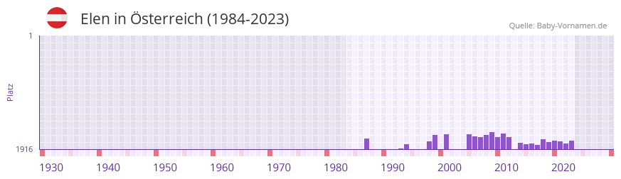 Elen in der Vornamen-Hitliste von Österreich (1984-2023) Elen in der Vornamen-Hitliste von Österreich (1984-2023)