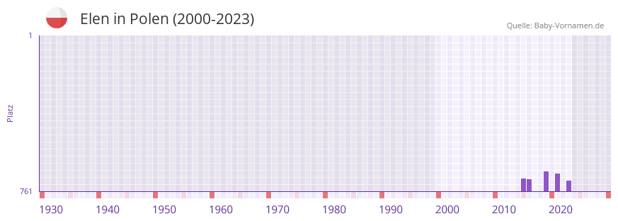Elen in der Vornamen-Hitliste von Polen (2000-2023) Elen in der Vornamen-Hitliste von Polen (2000-2023)