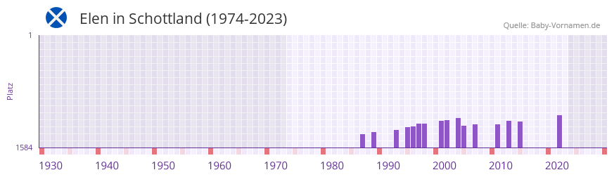 Elen in der Vornamen-Hitliste von Schottland (1974-2023) Elen in der Vornamen-Hitliste von Schottland (1974-2023)