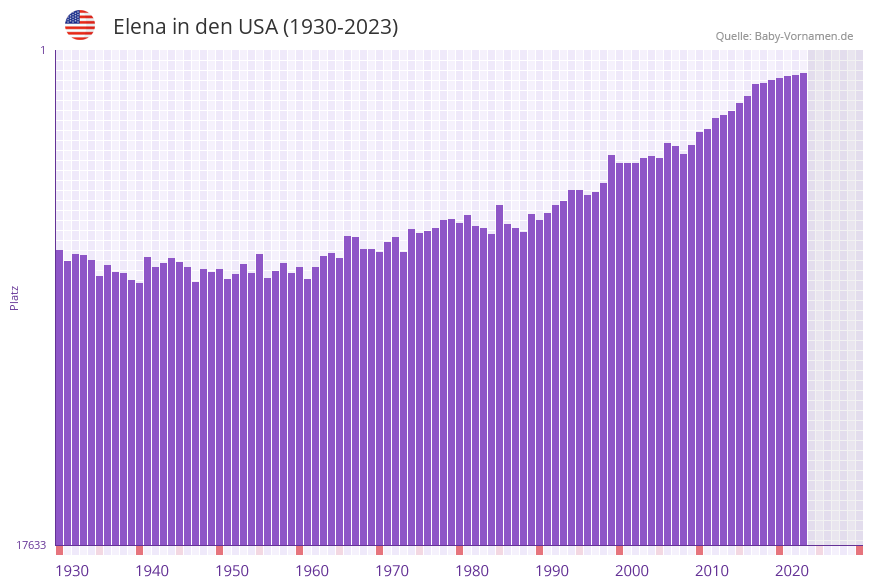Elena in der Vornamen-Hitliste von den USA (1930-2023)
