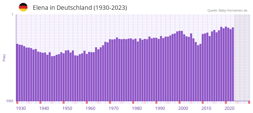 Elena in der Vornamen-Hitliste von Deutschland (1930-2023)