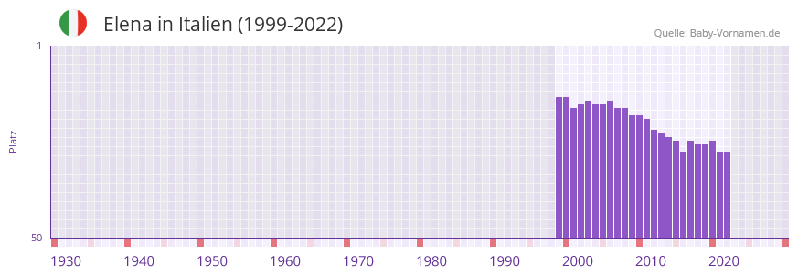 Elena in der Vornamen-Hitliste von Italien (1999-2022)