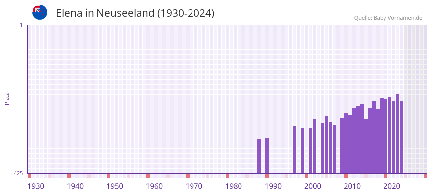 Elena in der Vornamen-Hitliste von Neuseeland (1930-2024)