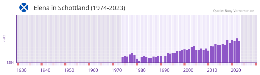 Elena in der Vornamen-Hitliste von Schottland (1974-2023)