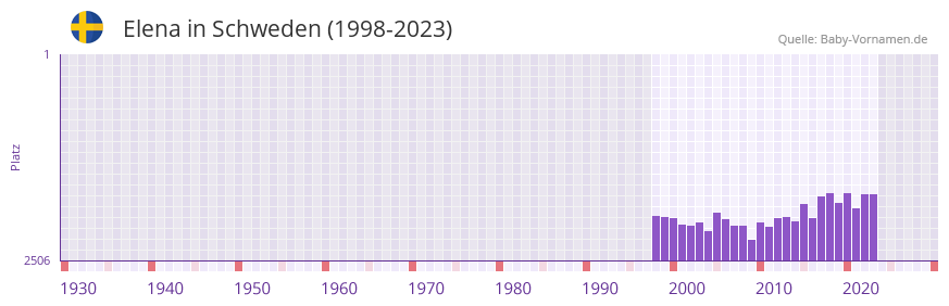 Elena in der Vornamen-Hitliste von Schweden (1998-2023)