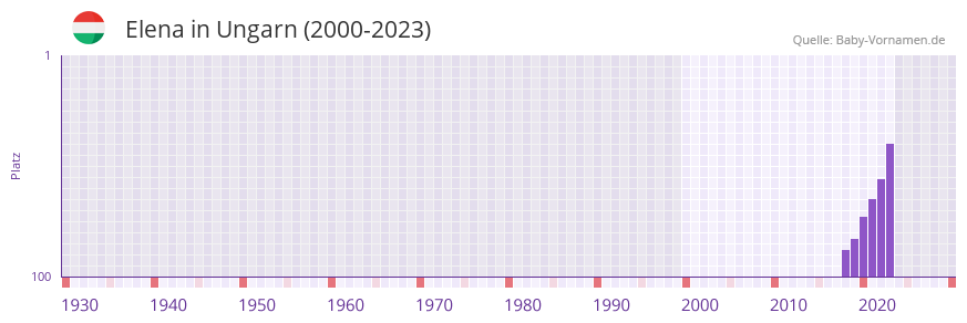 Elena in der Vornamen-Hitliste von Ungarn (2000-2023)