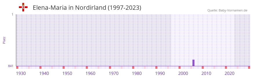 Elena-Maria in der Vornamen-Hitliste von Nordirland (1997-2023) Elena-Maria in der Vornamen-Hitliste von Nordirland (1997-2023)