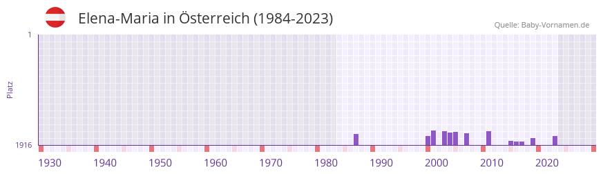 Elena-Maria in der Vornamen-Hitliste von Österreich (1984-2023) Elena-Maria in der Vornamen-Hitliste von Österreich (1984-2023)