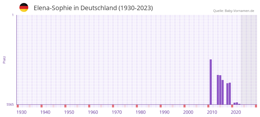 Elena-Sophie in der Vornamen-Hitliste von Deutschland (1930-2023) Elena-Sophie in der Vornamen-Hitliste von Deutschland (1930-2023)