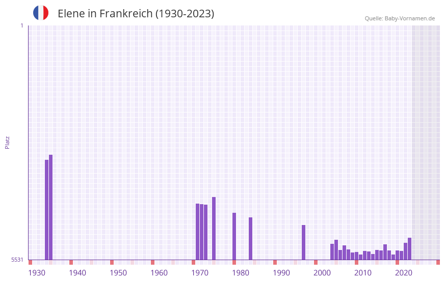 Elene in der Vornamen-Hitliste von Frankreich (1930-2023)