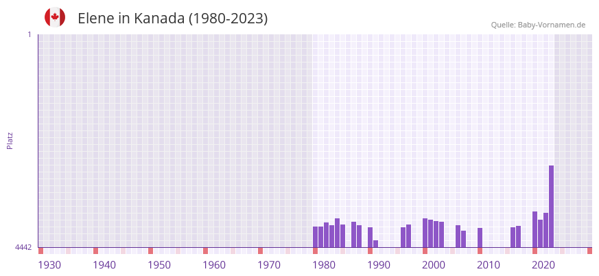 Elene in der Vornamen-Hitliste von Kanada (1980-2023)