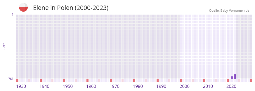 Elene in der Vornamen-Hitliste von Polen (2000-2023)