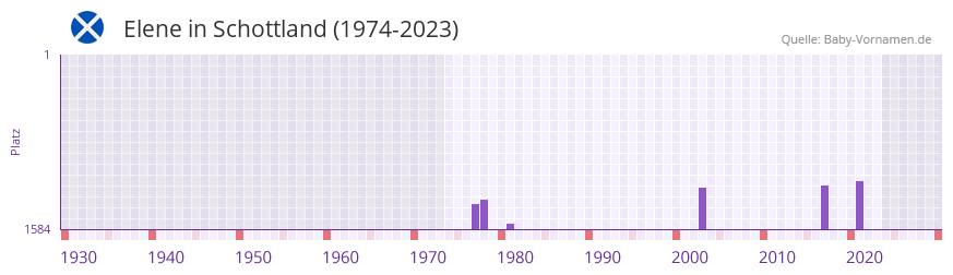 Elene in der Vornamen-Hitliste von Schottland (1974-2023)
