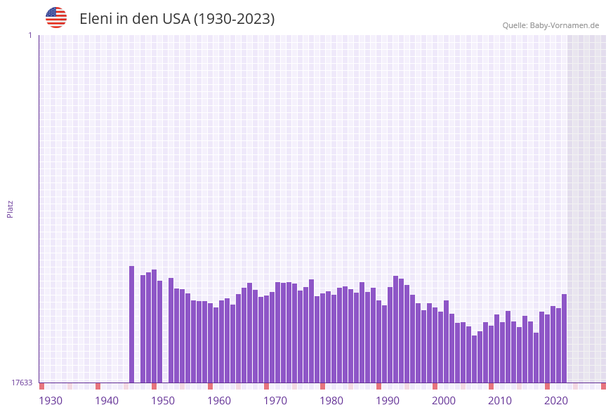 Eleni in der Vornamen-Hitliste von den USA (1930-2023)