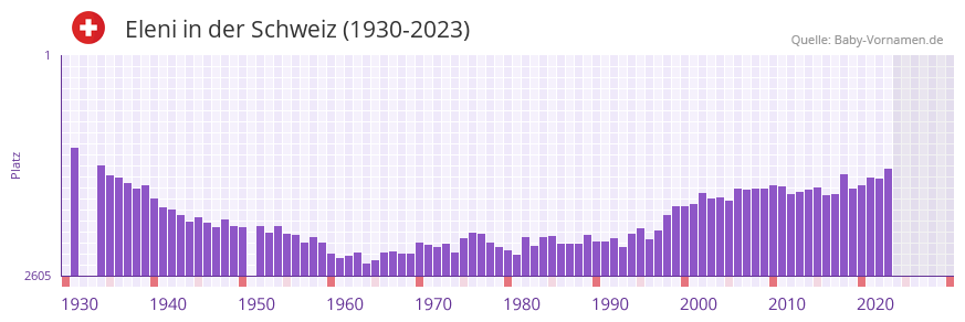 Eleni in der Vornamen-Hitliste von der Schweiz (1930-2023)