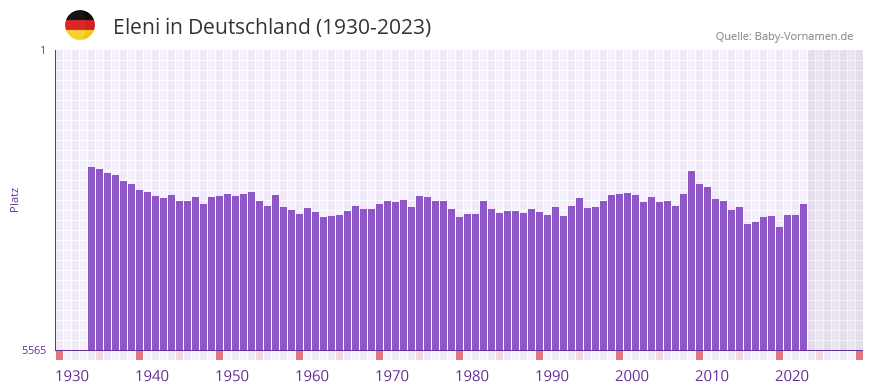 Eleni in der Vornamen-Hitliste von Deutschland (1930-2023)