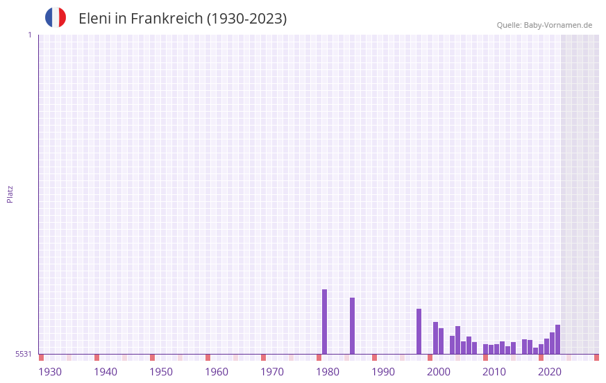 Eleni in der Vornamen-Hitliste von Frankreich (1930-2023)