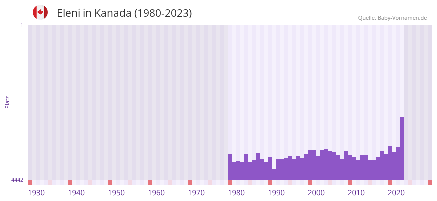 Eleni in der Vornamen-Hitliste von Kanada (1980-2023)