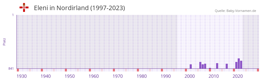 Eleni in der Vornamen-Hitliste von Nordirland (1997-2023)