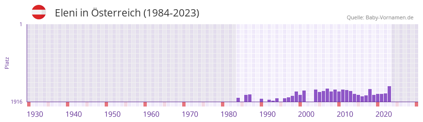 Eleni in der Vornamen-Hitliste von sterreich (1984-2023)