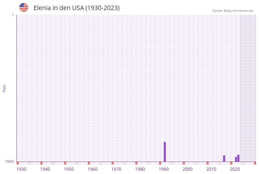 Elenia in der Vornamen-Hitliste von den USA (1930-2023)