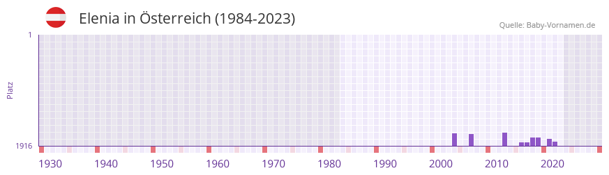 Elenia in der Vornamen-Hitliste von sterreich (1984-2023)