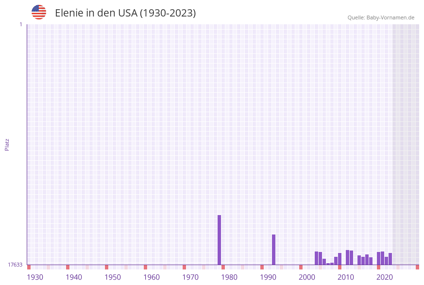 Elenie in der Vornamen-Hitliste von den USA (1930-2023)