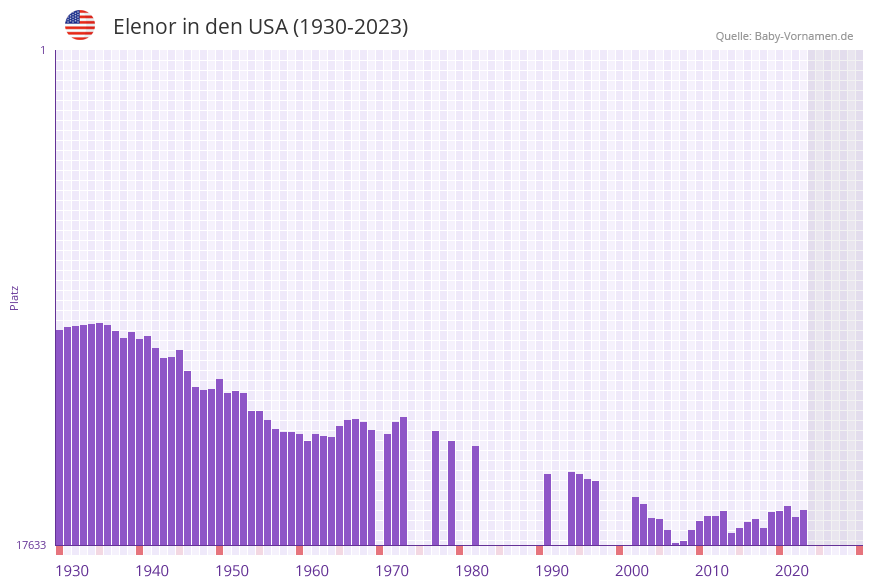 Elenor in der Vornamen-Hitliste von den USA (1930-2023)