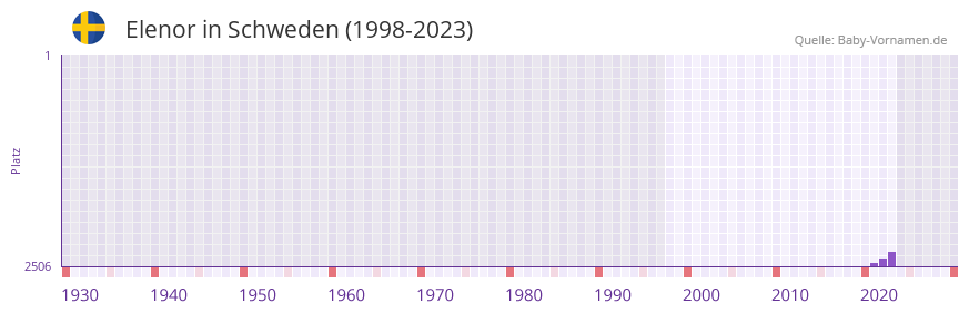Elenor in der Vornamen-Hitliste von Schweden (1998-2023)