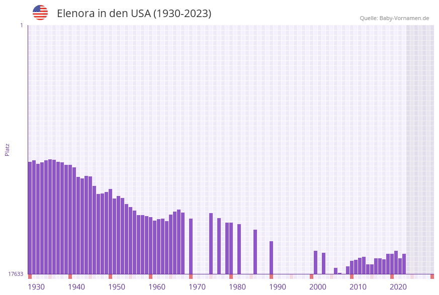 Elenora in der Vornamen-Hitliste von den USA (1930-2023)
