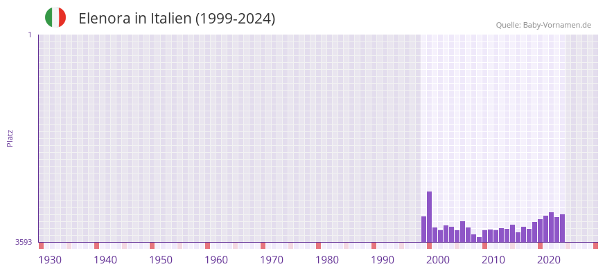 Elenora in der Vornamen-Hitliste von Italien (1999-2024)