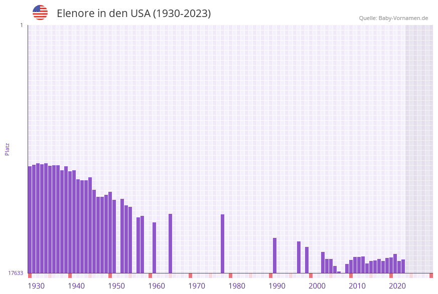 Elenore in der Vornamen-Hitliste von den USA (1930-2023) Elenore in der Vornamen-Hitliste von den USA (1930-2023)