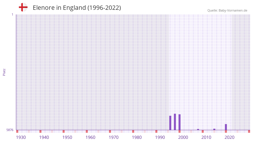 Elenore in der Vornamen-Hitliste von England (1996-2022) Elenore in der Vornamen-Hitliste von England (1996-2022)