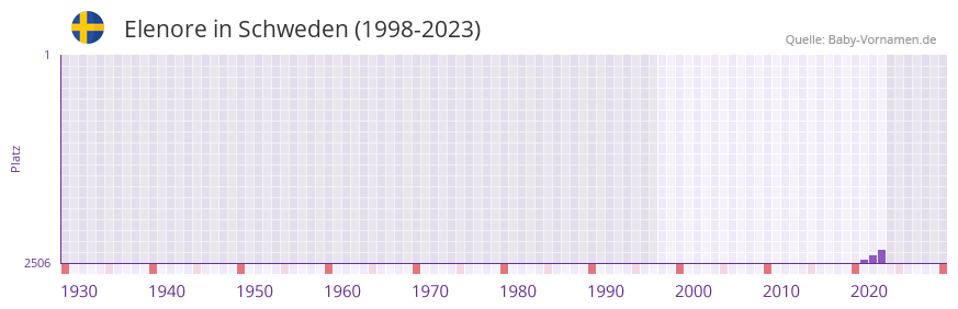 Elenore in der Vornamen-Hitliste von Schweden (1998-2023) Elenore in der Vornamen-Hitliste von Schweden (1998-2023)
