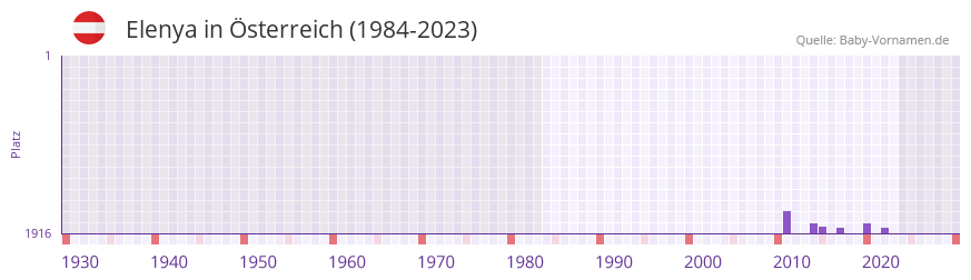 Elenya in der Vornamen-Hitliste von sterreich (1984-2023)