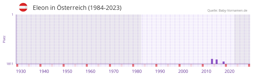 Eleon in der Vornamen-Hitliste von Österreich (1984-2023) Eleon in der Vornamen-Hitliste von Österreich (1984-2023)