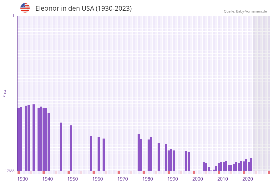 Eleonor in der Vornamen-Hitliste von den USA (1930-2023)