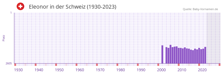 Eleonor in der Vornamen-Hitliste von der Schweiz (1930-2023)