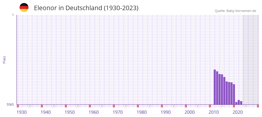 Eleonor in der Vornamen-Hitliste von Deutschland (1930-2023)