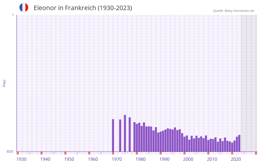 Eleonor in der Vornamen-Hitliste von Frankreich (1930-2023)
