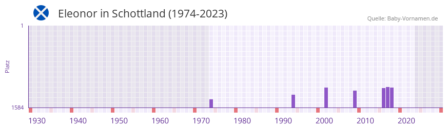Eleonor in der Vornamen-Hitliste von Schottland (1974-2023)