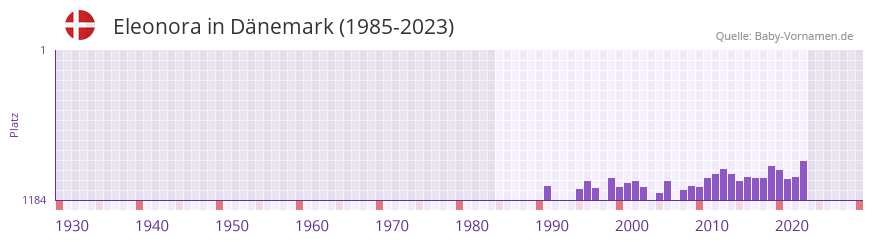Eleonora in der Vornamen-Hitliste von Dnemark (1985-2023)