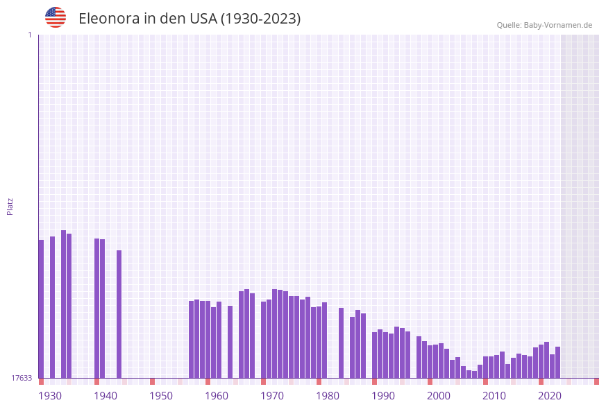 Eleonora in der Vornamen-Hitliste von den USA (1930-2023)