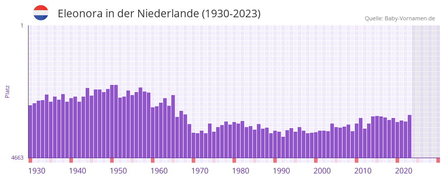 Eleonora in der Vornamen-Hitliste von der Niederlande (1930-2023)